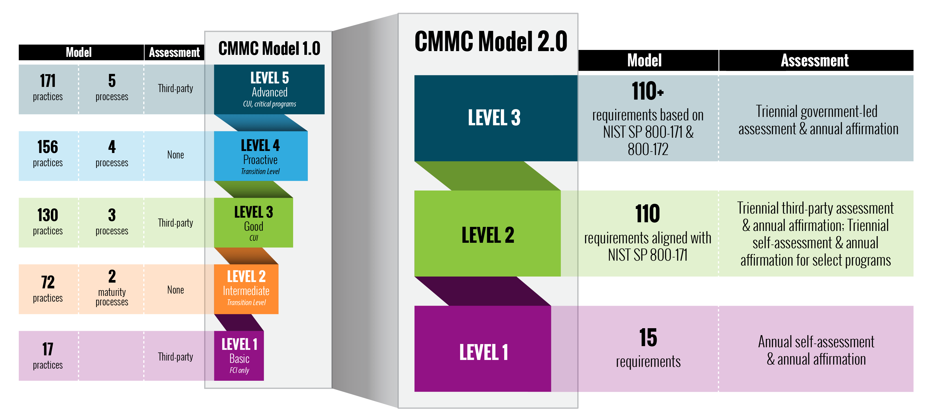 CMMC 2.0 Model